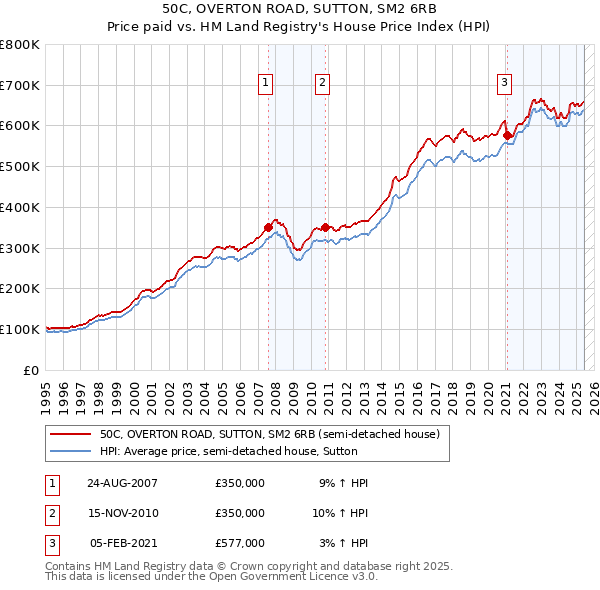 50C, OVERTON ROAD, SUTTON, SM2 6RB: Price paid vs HM Land Registry's House Price Index