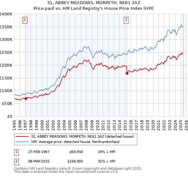 51, ABBEY MEADOWS, MORPETH, NE61 2AZ: Price paid vs HM Land Registry's House Price Index