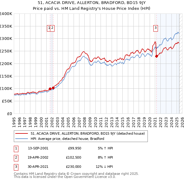51, ACACIA DRIVE, ALLERTON, BRADFORD, BD15 9JY: Price paid vs HM Land Registry's House Price Index