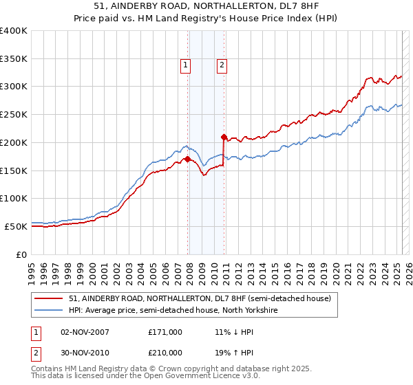 51, AINDERBY ROAD, NORTHALLERTON, DL7 8HF: Price paid vs HM Land Registry's House Price Index