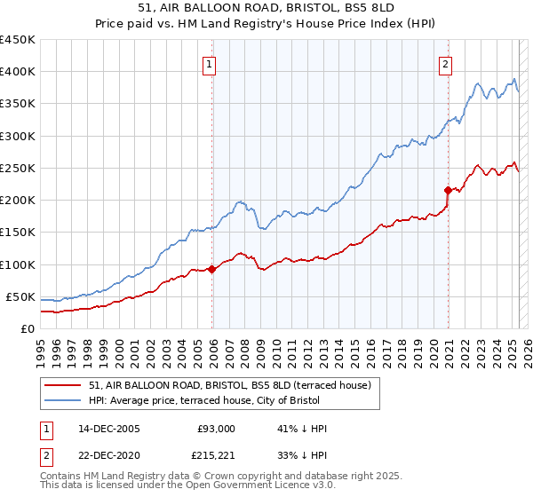 51, AIR BALLOON ROAD, BRISTOL, BS5 8LD: Price paid vs HM Land Registry's House Price Index