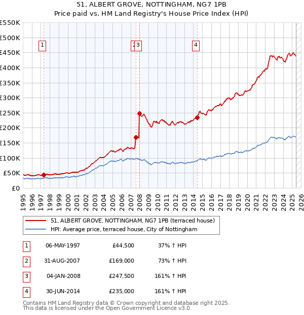 51, ALBERT GROVE, NOTTINGHAM, NG7 1PB: Price paid vs HM Land Registry's House Price Index