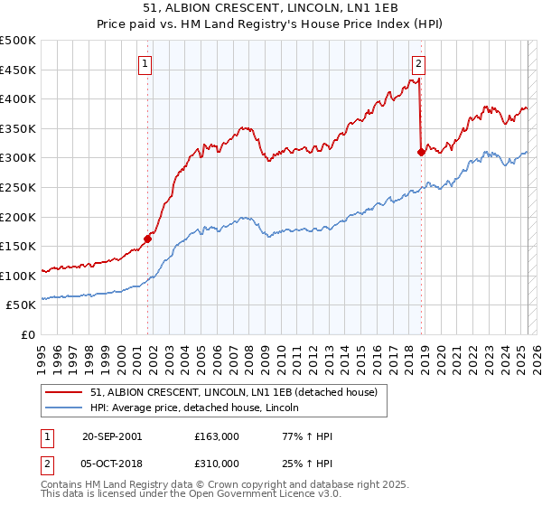 51, ALBION CRESCENT, LINCOLN, LN1 1EB: Price paid vs HM Land Registry's House Price Index