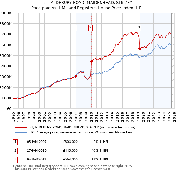 51, ALDEBURY ROAD, MAIDENHEAD, SL6 7EY: Price paid vs HM Land Registry's House Price Index