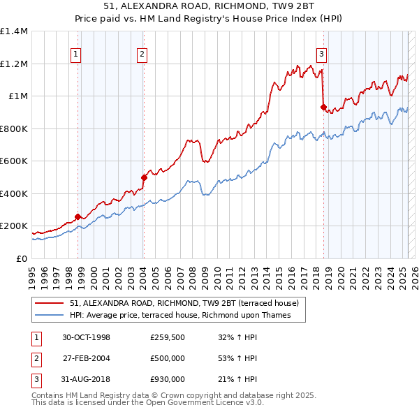 51, ALEXANDRA ROAD, RICHMOND, TW9 2BT: Price paid vs HM Land Registry's House Price Index