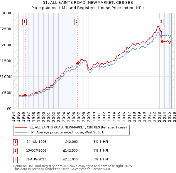 51, ALL SAINTS ROAD, NEWMARKET, CB8 8ES: Price paid vs HM Land Registry's House Price Index