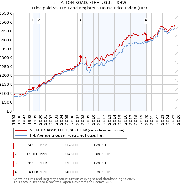 51, ALTON ROAD, FLEET, GU51 3HW: Price paid vs HM Land Registry's House Price Index