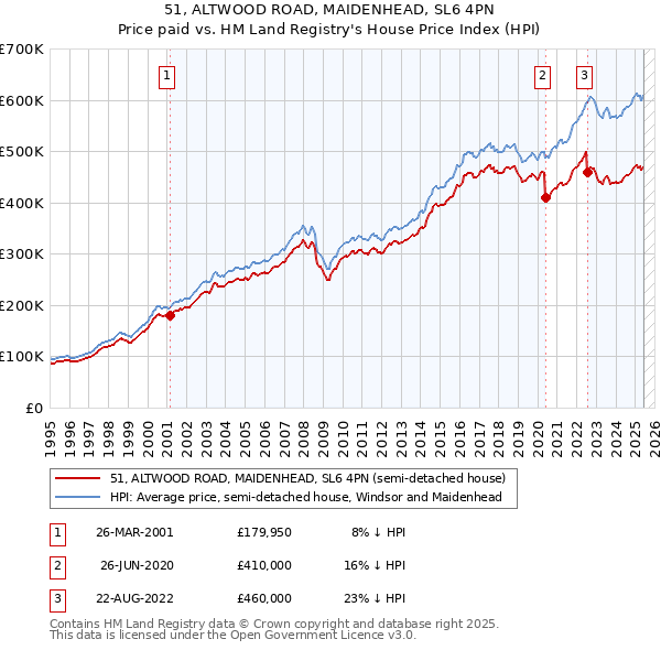 51, ALTWOOD ROAD, MAIDENHEAD, SL6 4PN: Price paid vs HM Land Registry's House Price Index