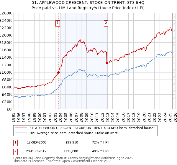 51, APPLEWOOD CRESCENT, STOKE-ON-TRENT, ST3 6HQ: Price paid vs HM Land Registry's House Price Index