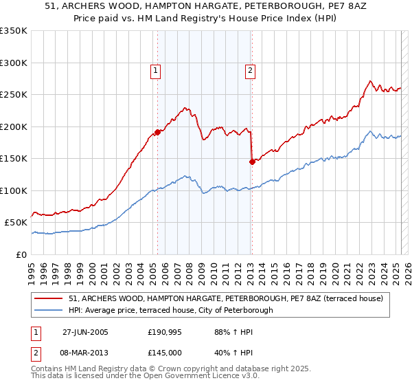 51, ARCHERS WOOD, HAMPTON HARGATE, PETERBOROUGH, PE7 8AZ: Price paid vs HM Land Registry's House Price Index