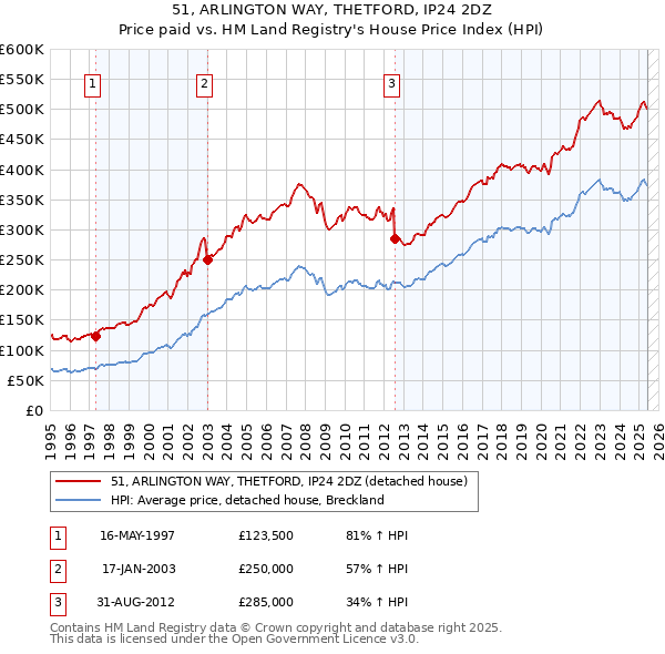 51, ARLINGTON WAY, THETFORD, IP24 2DZ: Price paid vs HM Land Registry's House Price Index