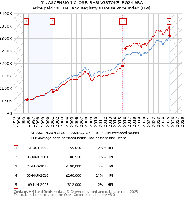 51, ASCENSION CLOSE, BASINGSTOKE, RG24 9BA: Price paid vs HM Land Registry's House Price Index