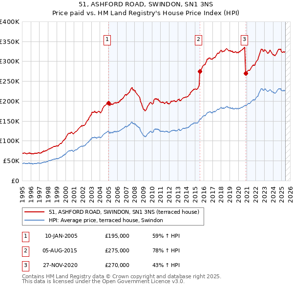 51, ASHFORD ROAD, SWINDON, SN1 3NS: Price paid vs HM Land Registry's House Price Index