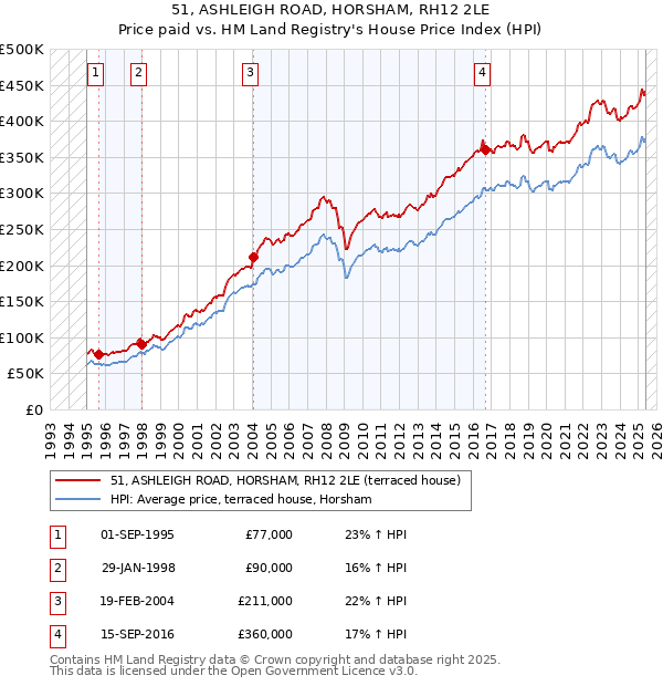 51, ASHLEIGH ROAD, HORSHAM, RH12 2LE: Price paid vs HM Land Registry's House Price Index