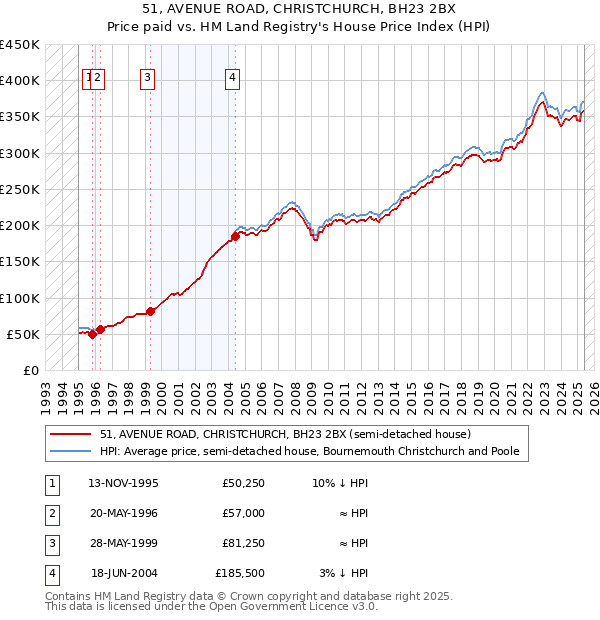 51, AVENUE ROAD, CHRISTCHURCH, BH23 2BX: Price paid vs HM Land Registry's House Price Index