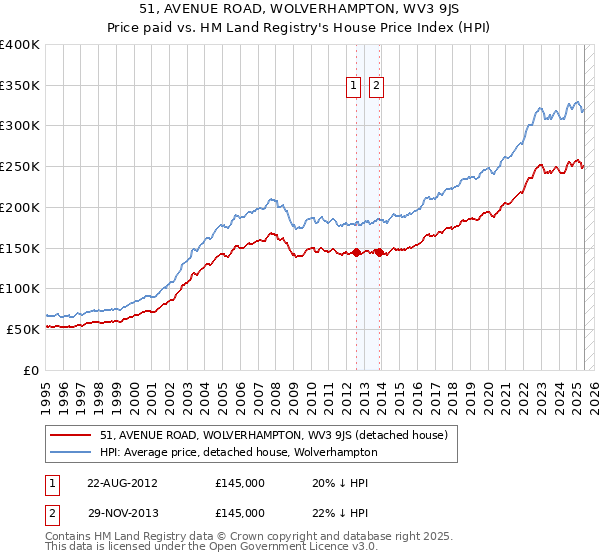 51, AVENUE ROAD, WOLVERHAMPTON, WV3 9JS: Price paid vs HM Land Registry's House Price Index