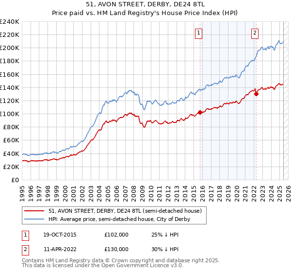 51, AVON STREET, DERBY, DE24 8TL: Price paid vs HM Land Registry's House Price Index