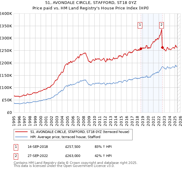 51, AVONDALE CIRCLE, STAFFORD, ST18 0YZ: Price paid vs HM Land Registry's House Price Index