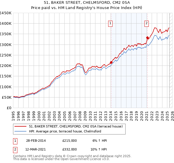 51, BAKER STREET, CHELMSFORD, CM2 0SA: Price paid vs HM Land Registry's House Price Index