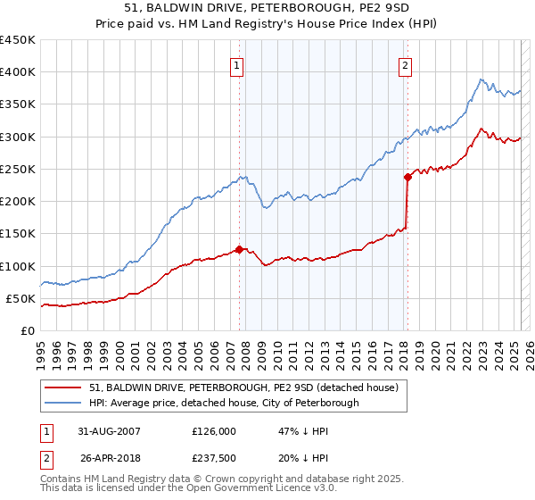 51, BALDWIN DRIVE, PETERBOROUGH, PE2 9SD: Price paid vs HM Land Registry's House Price Index