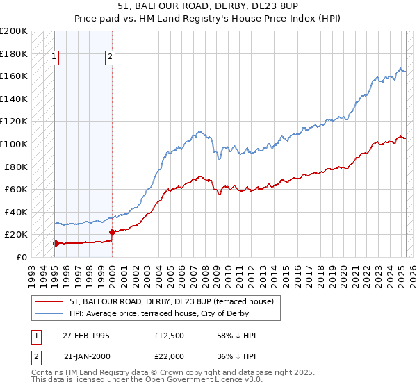51, BALFOUR ROAD, DERBY, DE23 8UP: Price paid vs HM Land Registry's House Price Index
