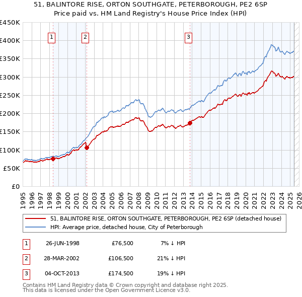 51, BALINTORE RISE, ORTON SOUTHGATE, PETERBOROUGH, PE2 6SP: Price paid vs HM Land Registry's House Price Index