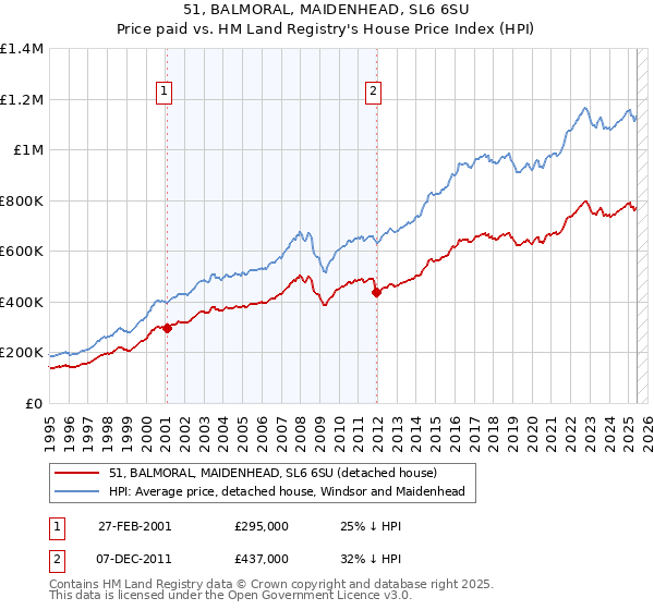 51, BALMORAL, MAIDENHEAD, SL6 6SU: Price paid vs HM Land Registry's House Price Index