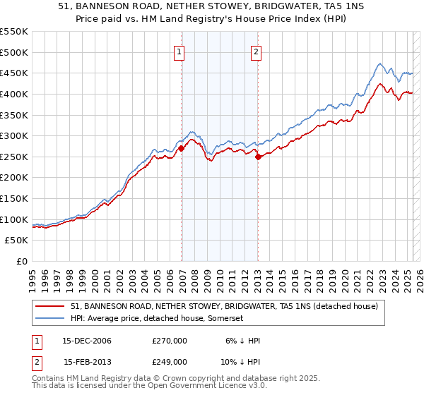 51, BANNESON ROAD, NETHER STOWEY, BRIDGWATER, TA5 1NS: Price paid vs HM Land Registry's House Price Index