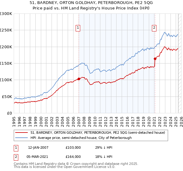 51, BARDNEY, ORTON GOLDHAY, PETERBOROUGH, PE2 5QG: Price paid vs HM Land Registry's House Price Index
