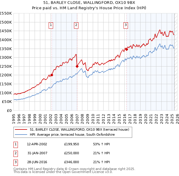 51, BARLEY CLOSE, WALLINGFORD, OX10 9BX: Price paid vs HM Land Registry's House Price Index
