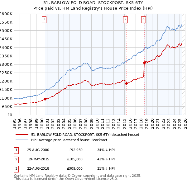 51, BARLOW FOLD ROAD, STOCKPORT, SK5 6TY: Price paid vs HM Land Registry's House Price Index