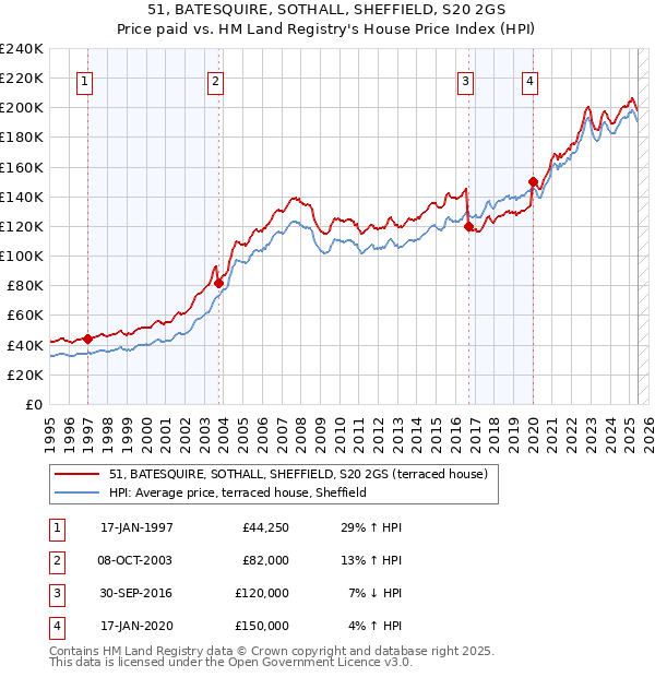 51, BATESQUIRE, SOTHALL, SHEFFIELD, S20 2GS: Price paid vs HM Land Registry's House Price Index