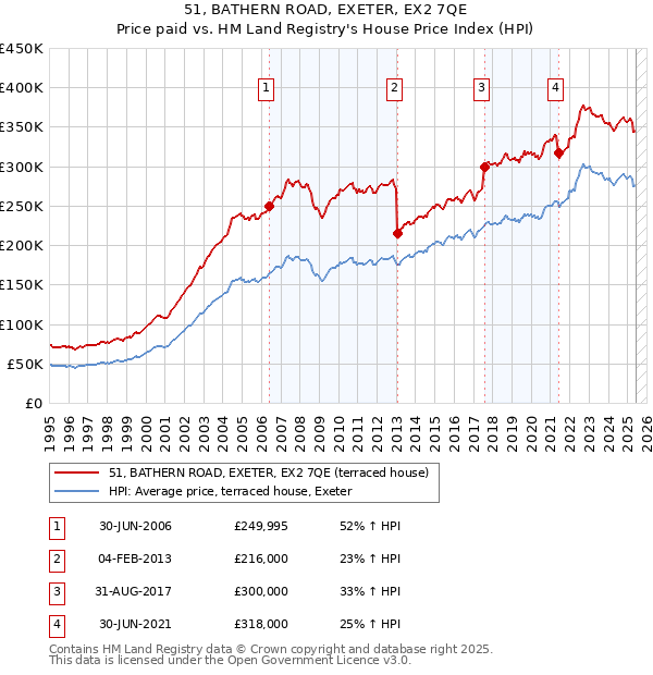 51, BATHERN ROAD, EXETER, EX2 7QE: Price paid vs HM Land Registry's House Price Index