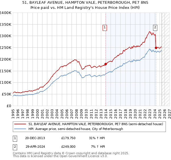 51, BAYLEAF AVENUE, HAMPTON VALE, PETERBOROUGH, PE7 8NS: Price paid vs HM Land Registry's House Price Index