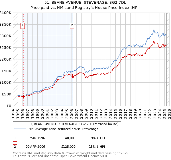 51, BEANE AVENUE, STEVENAGE, SG2 7DL: Price paid vs HM Land Registry's House Price Index