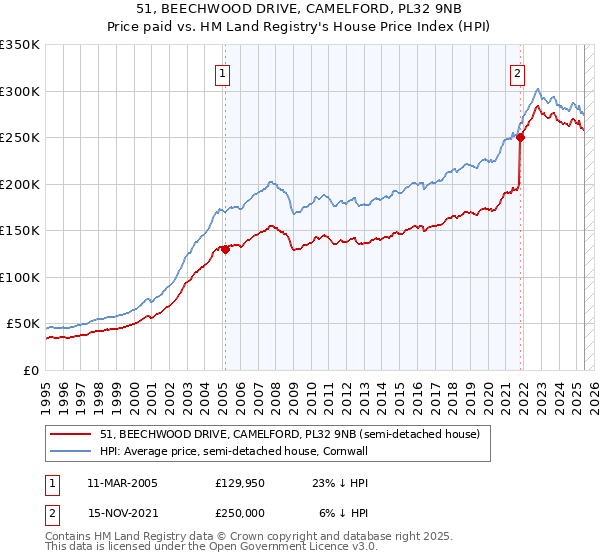 51, BEECHWOOD DRIVE, CAMELFORD, PL32 9NB: Price paid vs HM Land Registry's House Price Index