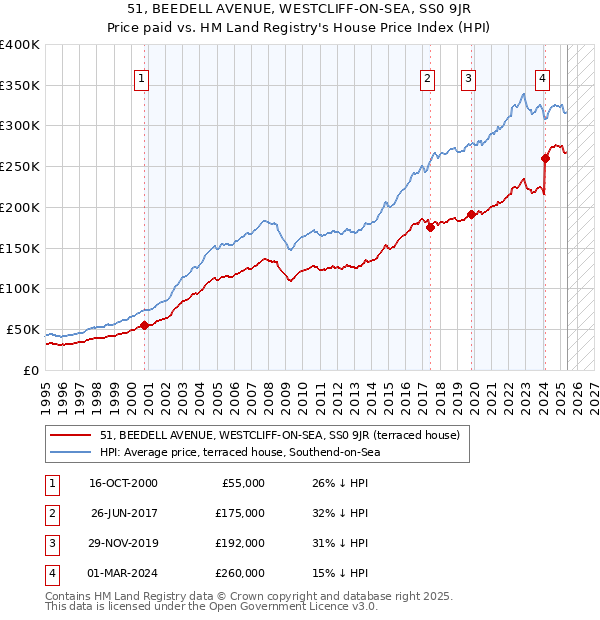 51, BEEDELL AVENUE, WESTCLIFF-ON-SEA, SS0 9JR: Price paid vs HM Land Registry's House Price Index