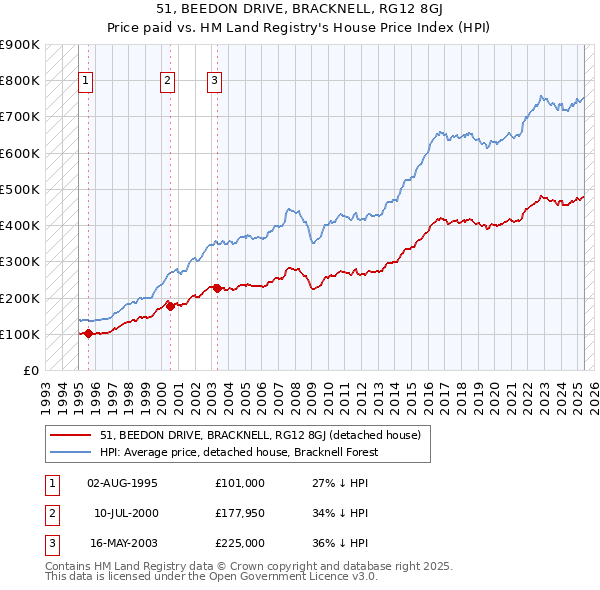 51, BEEDON DRIVE, BRACKNELL, RG12 8GJ: Price paid vs HM Land Registry's House Price Index