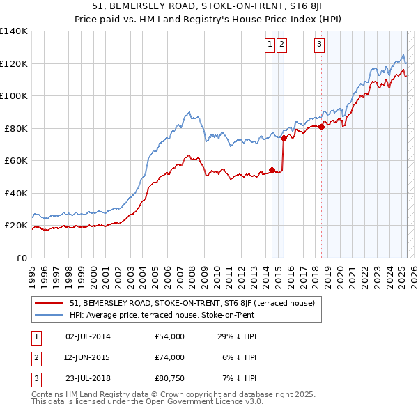 51, BEMERSLEY ROAD, STOKE-ON-TRENT, ST6 8JF: Price paid vs HM Land Registry's House Price Index