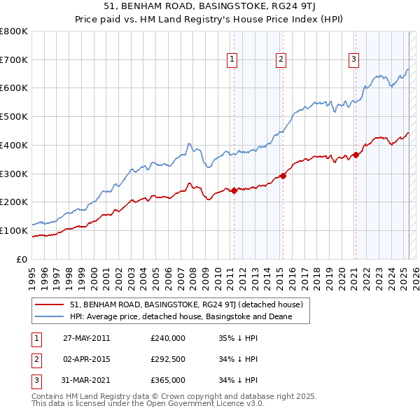 51, BENHAM ROAD, BASINGSTOKE, RG24 9TJ: Price paid vs HM Land Registry's House Price Index