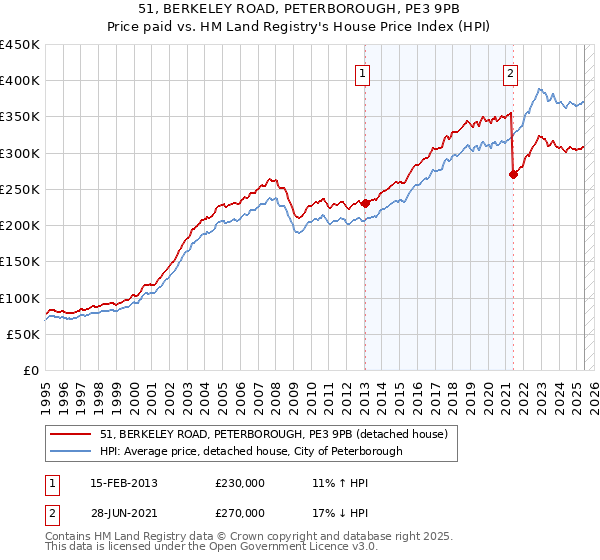 51, BERKELEY ROAD, PETERBOROUGH, PE3 9PB: Price paid vs HM Land Registry's House Price Index