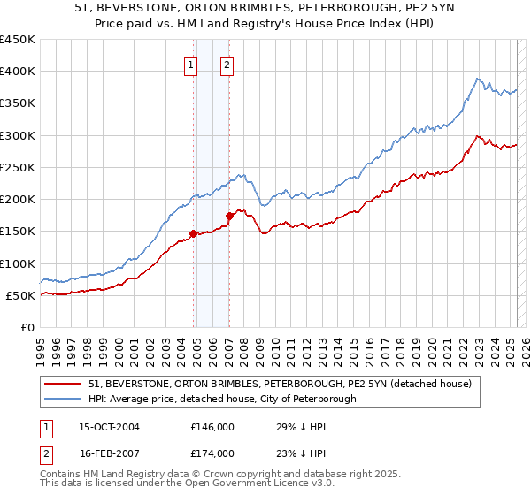 51, BEVERSTONE, ORTON BRIMBLES, PETERBOROUGH, PE2 5YN: Price paid vs HM Land Registry's House Price Index