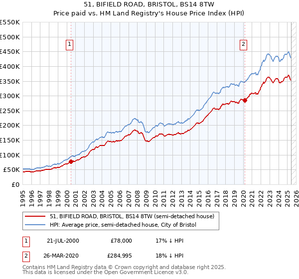 51, BIFIELD ROAD, BRISTOL, BS14 8TW: Price paid vs HM Land Registry's House Price Index