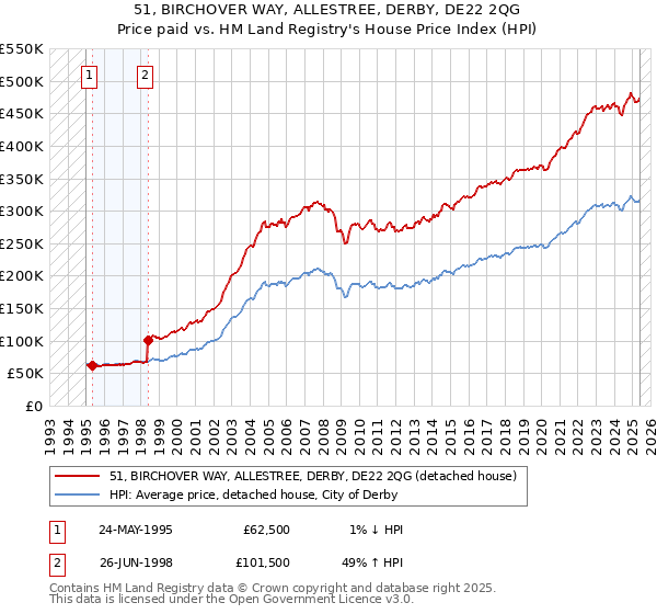 51, BIRCHOVER WAY, ALLESTREE, DERBY, DE22 2QG: Price paid vs HM Land Registry's House Price Index