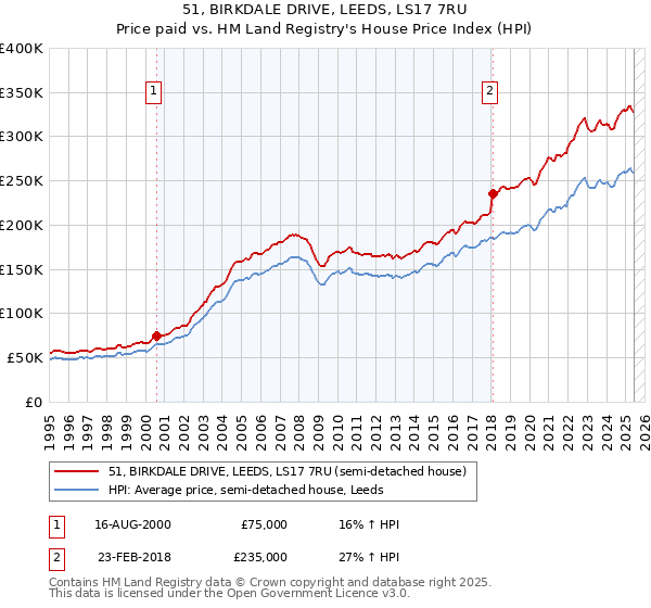 51, BIRKDALE DRIVE, LEEDS, LS17 7RU: Price paid vs HM Land Registry's House Price Index