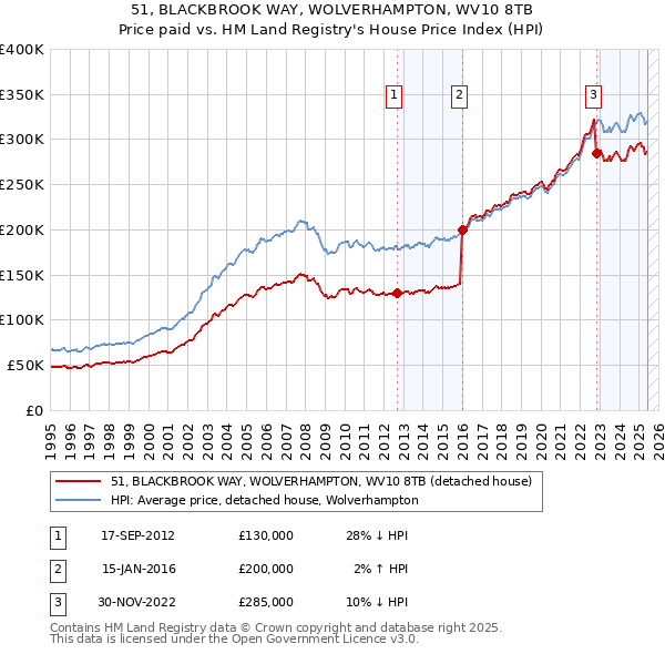 51, BLACKBROOK WAY, WOLVERHAMPTON, WV10 8TB: Price paid vs HM Land Registry's House Price Index