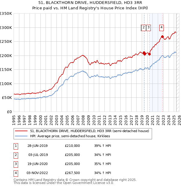 51, BLACKTHORN DRIVE, HUDDERSFIELD, HD3 3RR: Price paid vs HM Land Registry's House Price Index