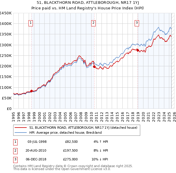 51, BLACKTHORN ROAD, ATTLEBOROUGH, NR17 1YJ: Price paid vs HM Land Registry's House Price Index