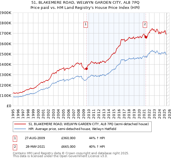51, BLAKEMERE ROAD, WELWYN GARDEN CITY, AL8 7PQ: Price paid vs HM Land Registry's House Price Index