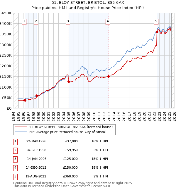 51, BLOY STREET, BRISTOL, BS5 6AX: Price paid vs HM Land Registry's House Price Index